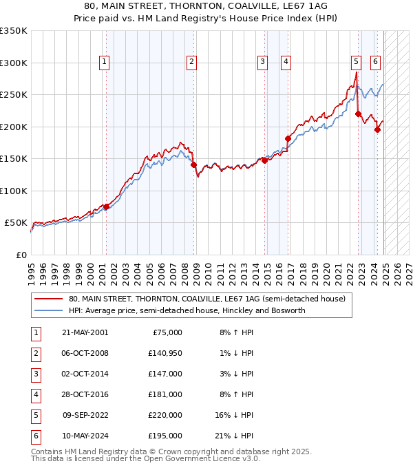 80, MAIN STREET, THORNTON, COALVILLE, LE67 1AG: Price paid vs HM Land Registry's House Price Index