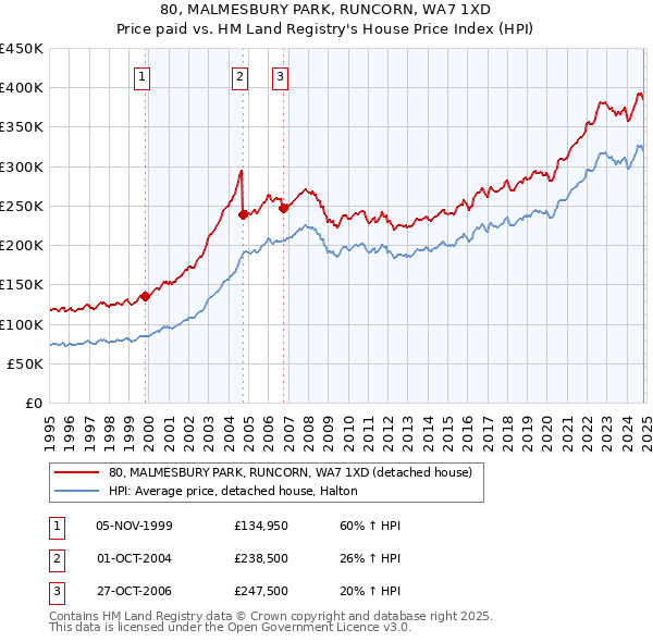 80, MALMESBURY PARK, RUNCORN, WA7 1XD: Price paid vs HM Land Registry's House Price Index