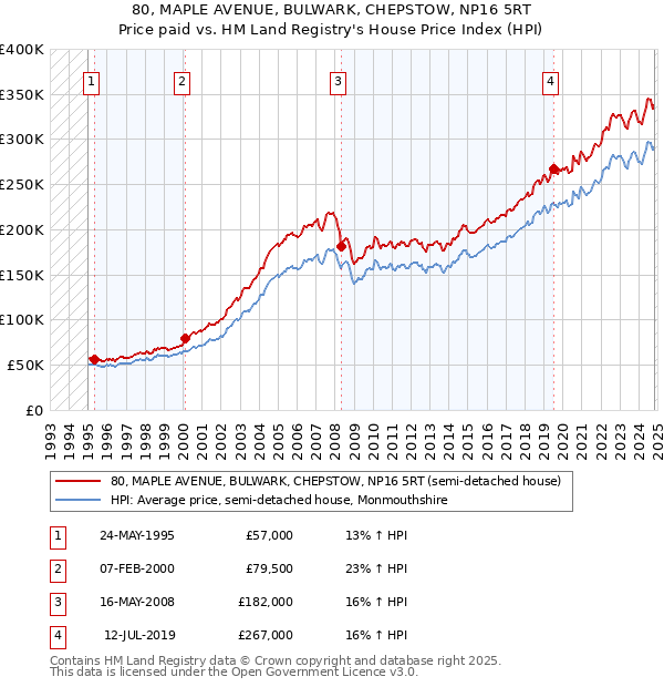 80, MAPLE AVENUE, BULWARK, CHEPSTOW, NP16 5RT: Price paid vs HM Land Registry's House Price Index