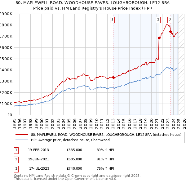 80, MAPLEWELL ROAD, WOODHOUSE EAVES, LOUGHBOROUGH, LE12 8RA: Price paid vs HM Land Registry's House Price Index