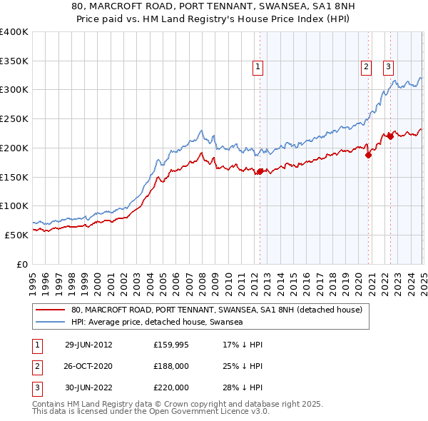 80, MARCROFT ROAD, PORT TENNANT, SWANSEA, SA1 8NH: Price paid vs HM Land Registry's House Price Index