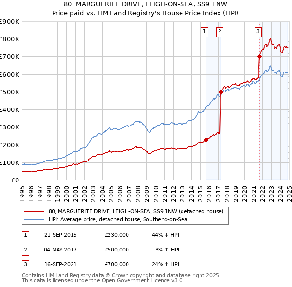 80, MARGUERITE DRIVE, LEIGH-ON-SEA, SS9 1NW: Price paid vs HM Land Registry's House Price Index