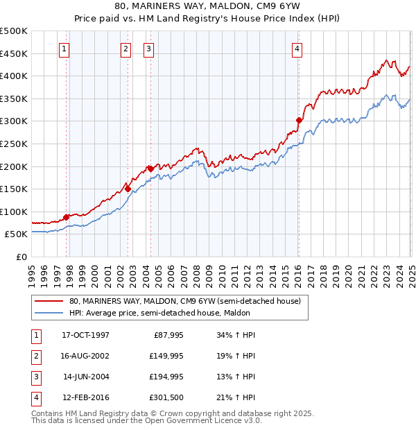 80, MARINERS WAY, MALDON, CM9 6YW: Price paid vs HM Land Registry's House Price Index