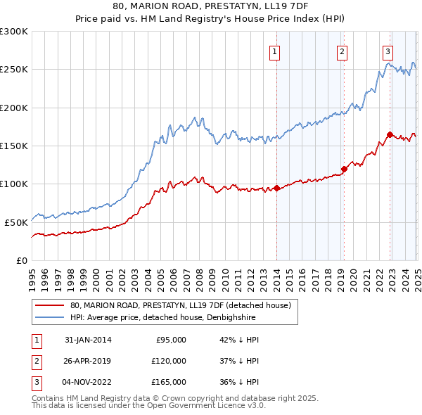 80, MARION ROAD, PRESTATYN, LL19 7DF: Price paid vs HM Land Registry's House Price Index