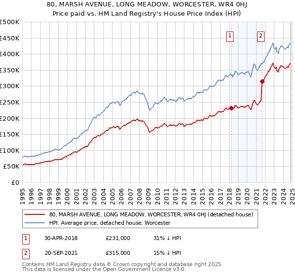 80, MARSH AVENUE, LONG MEADOW, WORCESTER, WR4 0HJ: Price paid vs HM Land Registry's House Price Index