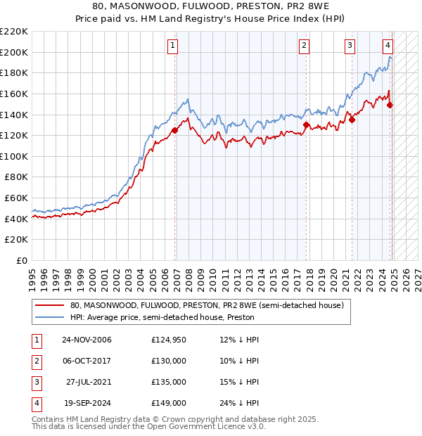 80, MASONWOOD, FULWOOD, PRESTON, PR2 8WE: Price paid vs HM Land Registry's House Price Index