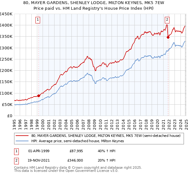 80, MAYER GARDENS, SHENLEY LODGE, MILTON KEYNES, MK5 7EW: Price paid vs HM Land Registry's House Price Index