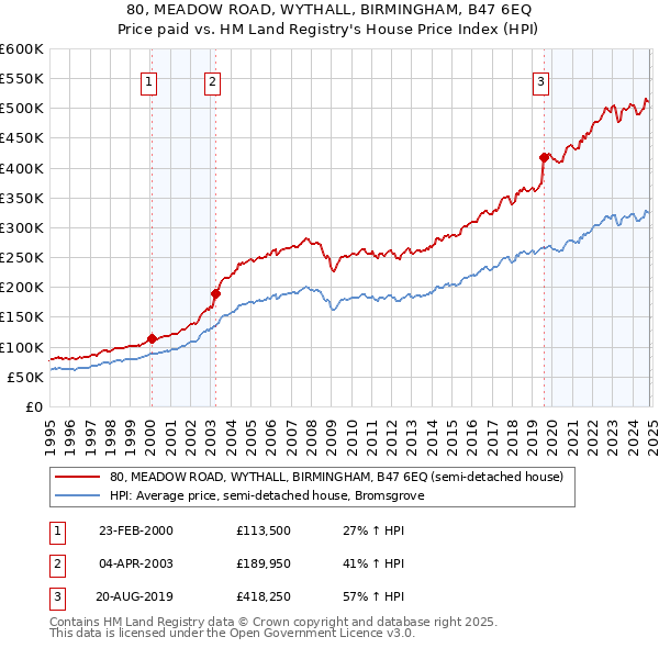 80, MEADOW ROAD, WYTHALL, BIRMINGHAM, B47 6EQ: Price paid vs HM Land Registry's House Price Index