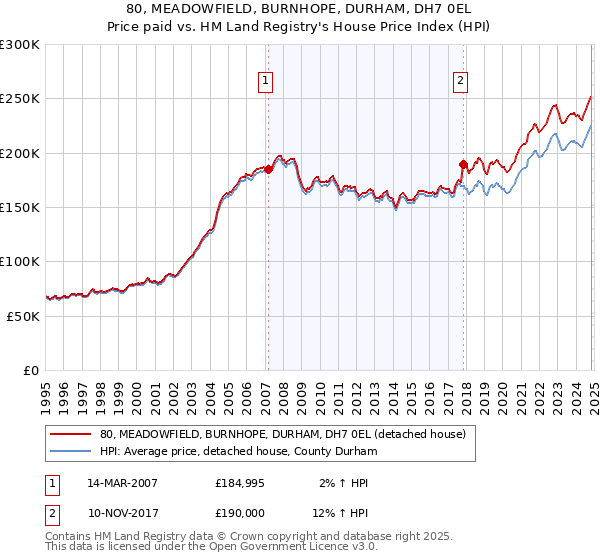 80, MEADOWFIELD, BURNHOPE, DURHAM, DH7 0EL: Price paid vs HM Land Registry's House Price Index