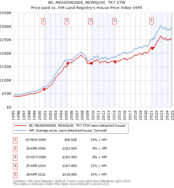 80, MEADOWSIDE, NEWQUAY, TR7 2TW: Price paid vs HM Land Registry's House Price Index