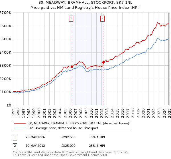 80, MEADWAY, BRAMHALL, STOCKPORT, SK7 1NL: Price paid vs HM Land Registry's House Price Index