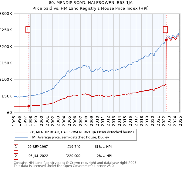 80, MENDIP ROAD, HALESOWEN, B63 1JA: Price paid vs HM Land Registry's House Price Index