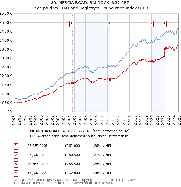 80, MERCIA ROAD, BALDOCK, SG7 6RZ: Price paid vs HM Land Registry's House Price Index