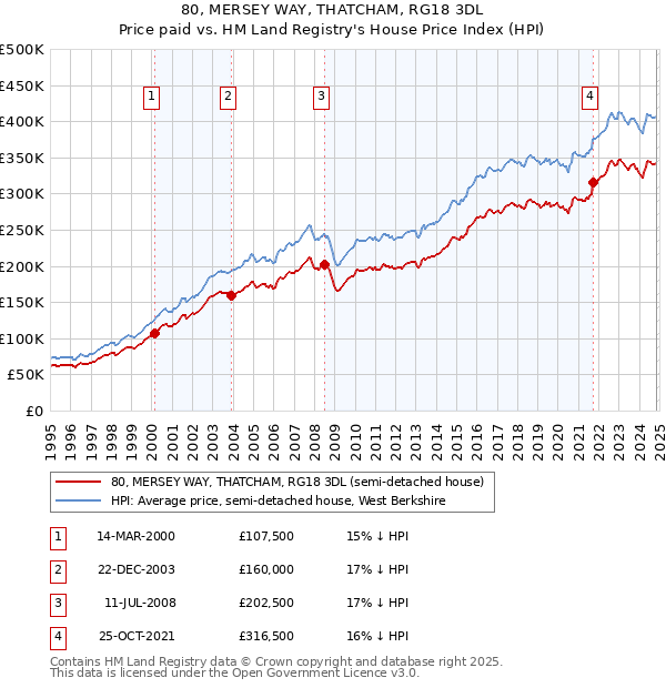 80, MERSEY WAY, THATCHAM, RG18 3DL: Price paid vs HM Land Registry's House Price Index