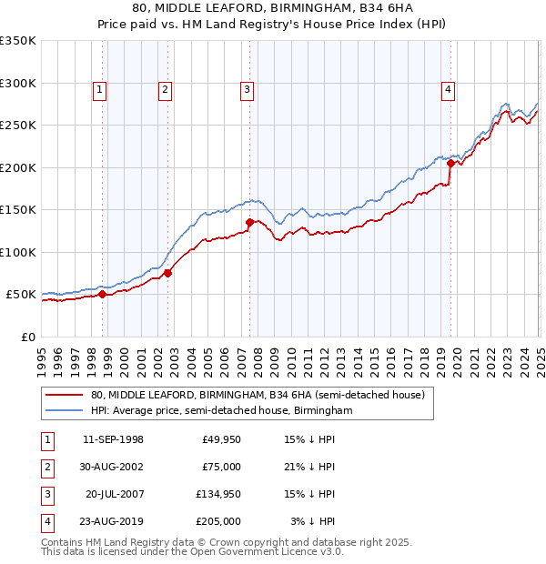 80, MIDDLE LEAFORD, BIRMINGHAM, B34 6HA: Price paid vs HM Land Registry's House Price Index