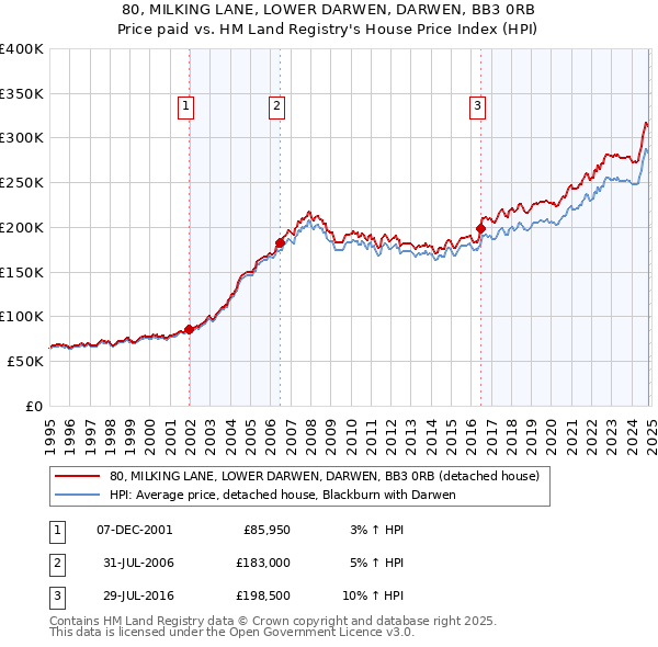 80, MILKING LANE, LOWER DARWEN, DARWEN, BB3 0RB: Price paid vs HM Land Registry's House Price Index