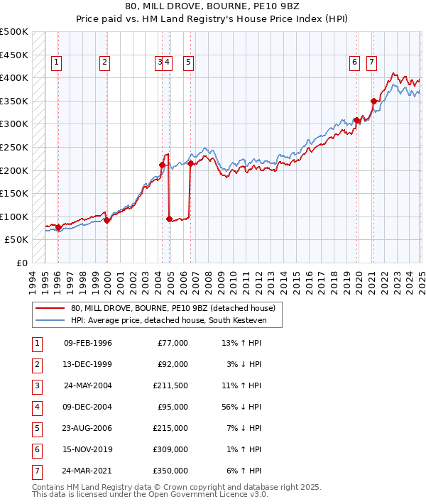 80, MILL DROVE, BOURNE, PE10 9BZ: Price paid vs HM Land Registry's House Price Index