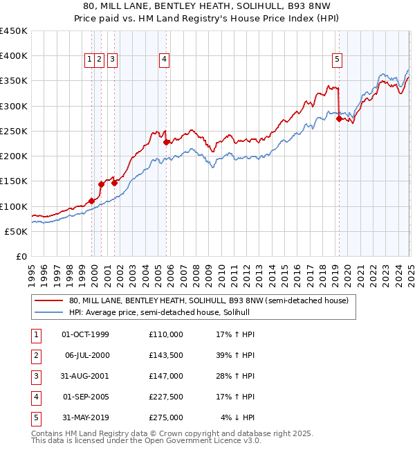 80, MILL LANE, BENTLEY HEATH, SOLIHULL, B93 8NW: Price paid vs HM Land Registry's House Price Index