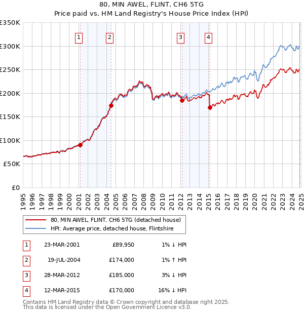 80, MIN AWEL, FLINT, CH6 5TG: Price paid vs HM Land Registry's House Price Index