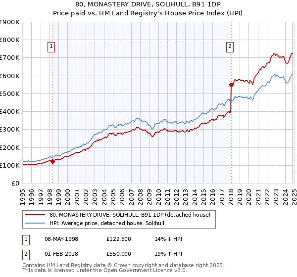 80, MONASTERY DRIVE, SOLIHULL, B91 1DP: Price paid vs HM Land Registry's House Price Index