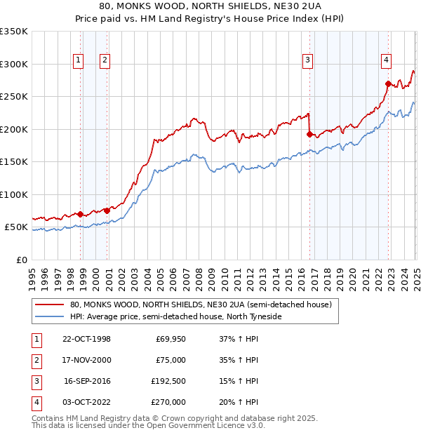 80, MONKS WOOD, NORTH SHIELDS, NE30 2UA: Price paid vs HM Land Registry's House Price Index