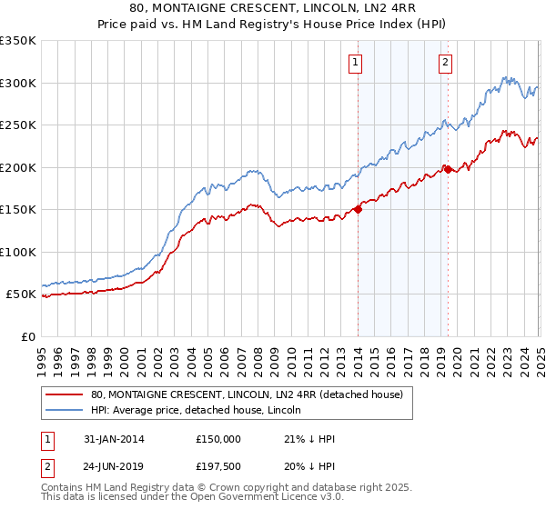 80, MONTAIGNE CRESCENT, LINCOLN, LN2 4RR: Price paid vs HM Land Registry's House Price Index