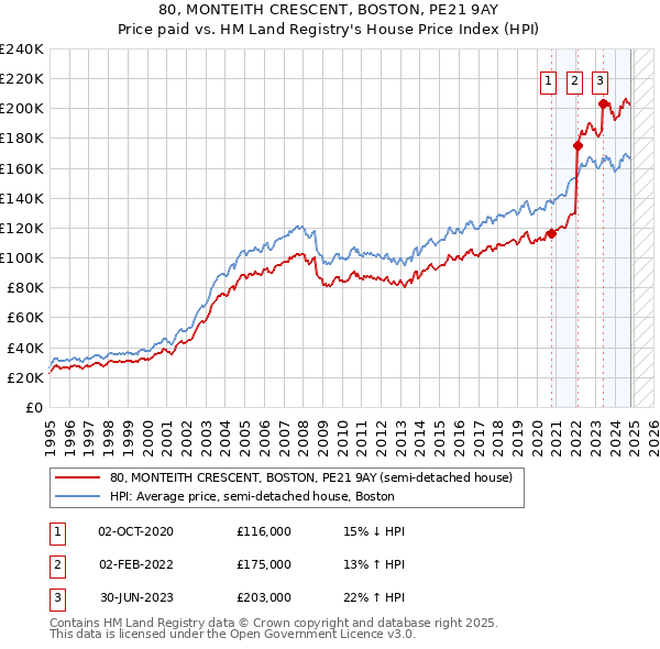 80, MONTEITH CRESCENT, BOSTON, PE21 9AY: Price paid vs HM Land Registry's House Price Index