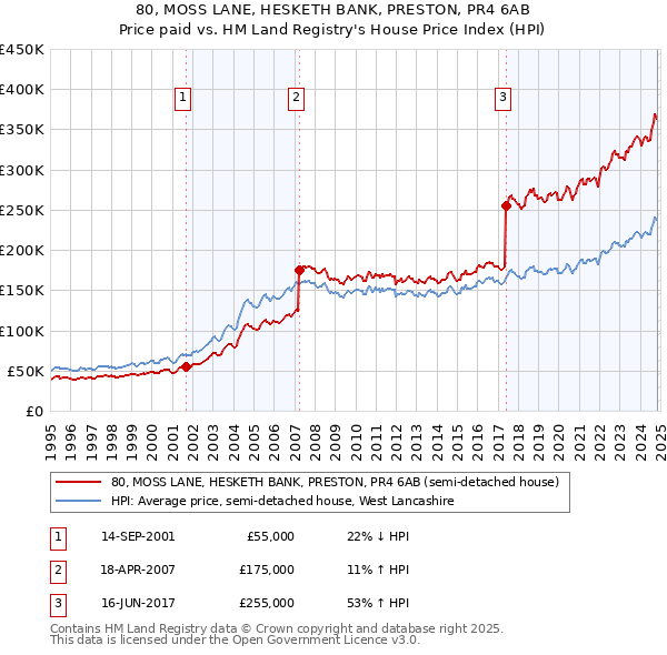 80, MOSS LANE, HESKETH BANK, PRESTON, PR4 6AB: Price paid vs HM Land Registry's House Price Index