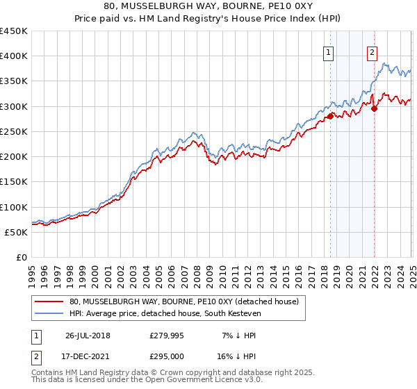 80, MUSSELBURGH WAY, BOURNE, PE10 0XY: Price paid vs HM Land Registry's House Price Index