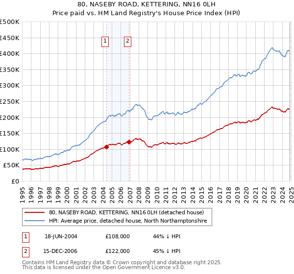 80, NASEBY ROAD, KETTERING, NN16 0LH: Price paid vs HM Land Registry's House Price Index