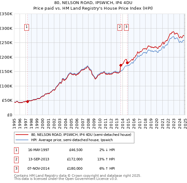 80, NELSON ROAD, IPSWICH, IP4 4DU: Price paid vs HM Land Registry's House Price Index