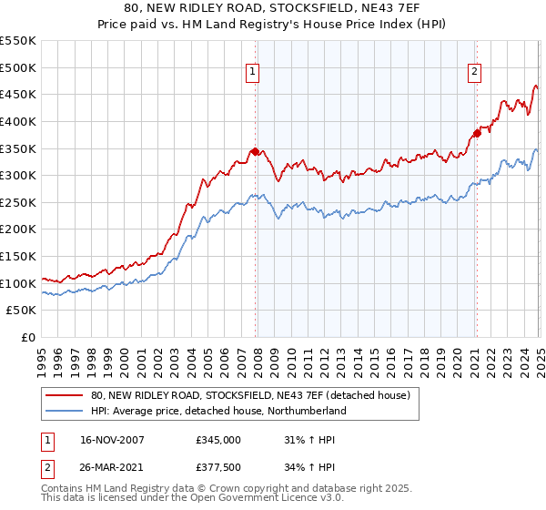 80, NEW RIDLEY ROAD, STOCKSFIELD, NE43 7EF: Price paid vs HM Land Registry's House Price Index