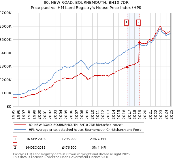 80, NEW ROAD, BOURNEMOUTH, BH10 7DR: Price paid vs HM Land Registry's House Price Index