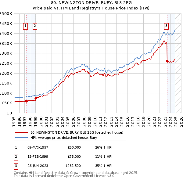 80, NEWINGTON DRIVE, BURY, BL8 2EG: Price paid vs HM Land Registry's House Price Index