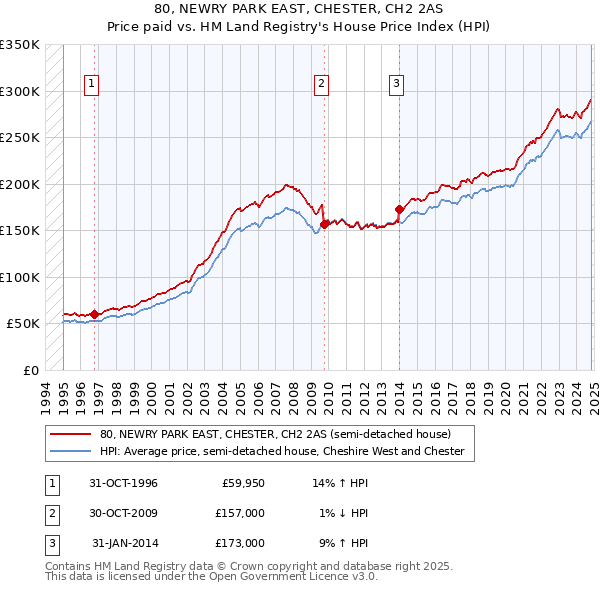 80, NEWRY PARK EAST, CHESTER, CH2 2AS: Price paid vs HM Land Registry's House Price Index