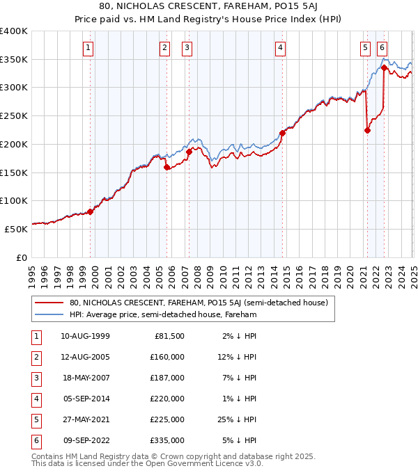 80, NICHOLAS CRESCENT, FAREHAM, PO15 5AJ: Price paid vs HM Land Registry's House Price Index