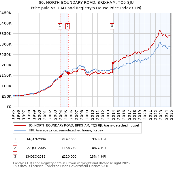 80, NORTH BOUNDARY ROAD, BRIXHAM, TQ5 8JU: Price paid vs HM Land Registry's House Price Index