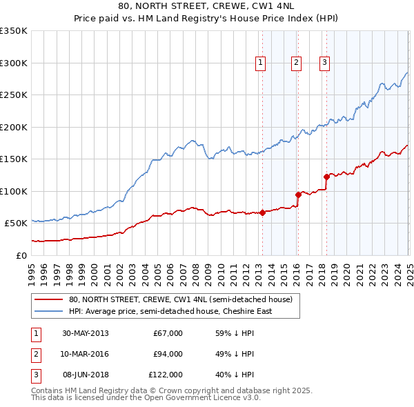 80, NORTH STREET, CREWE, CW1 4NL: Price paid vs HM Land Registry's House Price Index