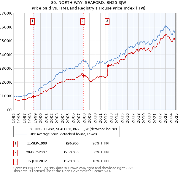 80, NORTH WAY, SEAFORD, BN25 3JW: Price paid vs HM Land Registry's House Price Index