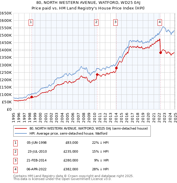 80, NORTH WESTERN AVENUE, WATFORD, WD25 0AJ: Price paid vs HM Land Registry's House Price Index