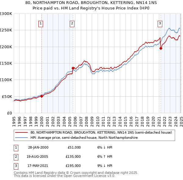 80, NORTHAMPTON ROAD, BROUGHTON, KETTERING, NN14 1NS: Price paid vs HM Land Registry's House Price Index