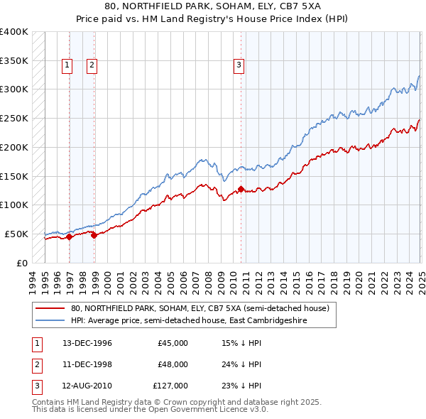 80, NORTHFIELD PARK, SOHAM, ELY, CB7 5XA: Price paid vs HM Land Registry's House Price Index