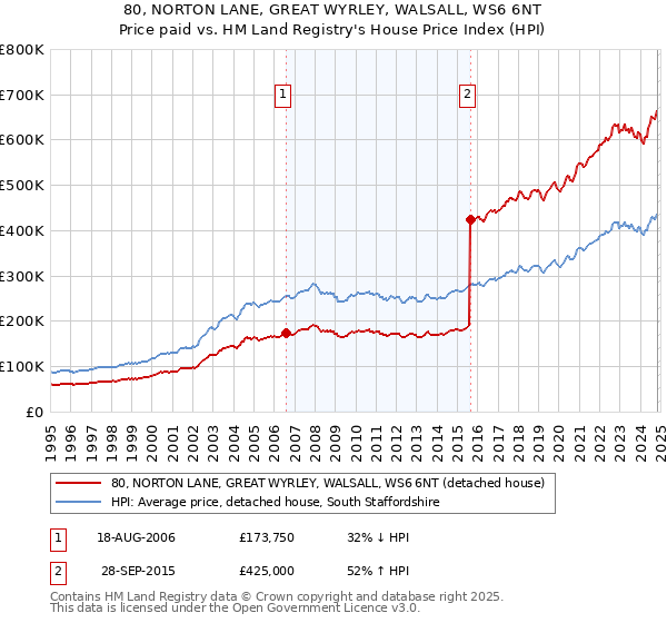 80, NORTON LANE, GREAT WYRLEY, WALSALL, WS6 6NT: Price paid vs HM Land Registry's House Price Index