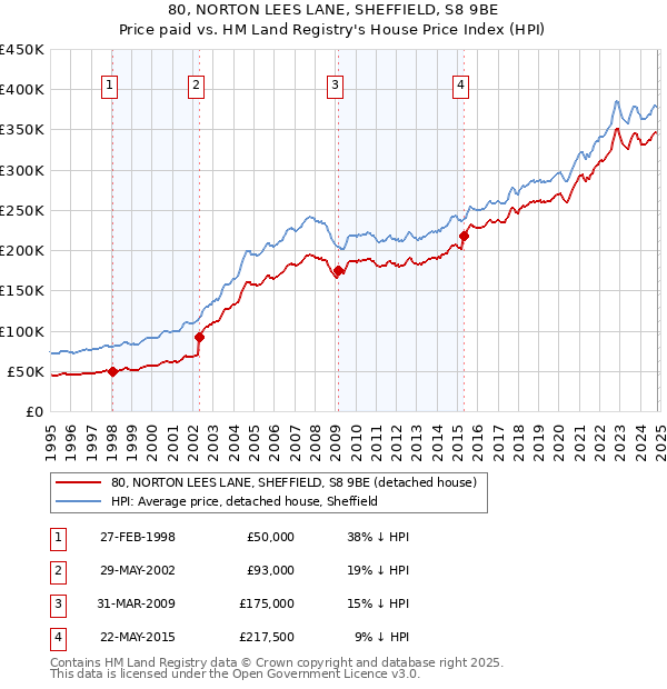 80, NORTON LEES LANE, SHEFFIELD, S8 9BE: Price paid vs HM Land Registry's House Price Index