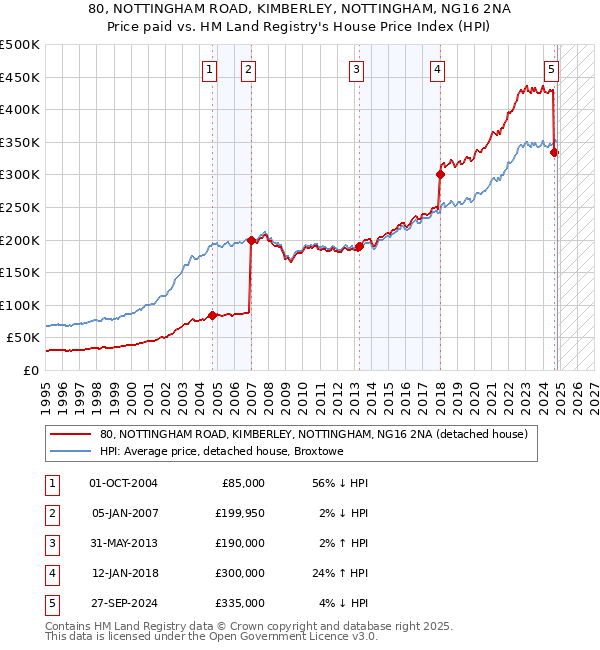 80, NOTTINGHAM ROAD, KIMBERLEY, NOTTINGHAM, NG16 2NA: Price paid vs HM Land Registry's House Price Index