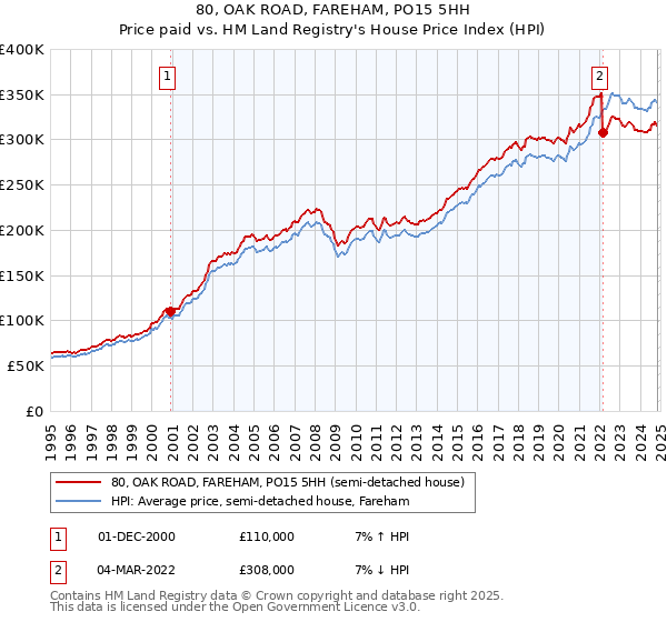 80, OAK ROAD, FAREHAM, PO15 5HH: Price paid vs HM Land Registry's House Price Index