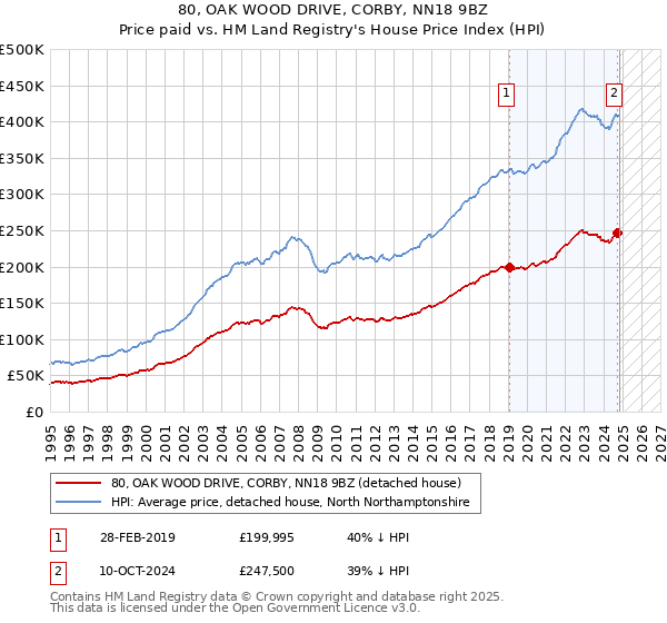 80, OAK WOOD DRIVE, CORBY, NN18 9BZ: Price paid vs HM Land Registry's House Price Index