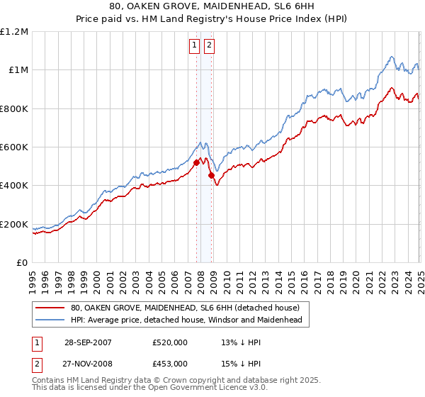 80, OAKEN GROVE, MAIDENHEAD, SL6 6HH: Price paid vs HM Land Registry's House Price Index