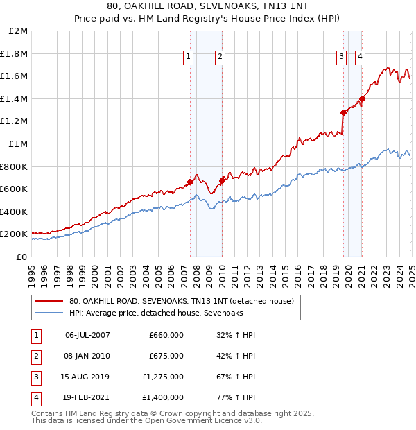 80, OAKHILL ROAD, SEVENOAKS, TN13 1NT: Price paid vs HM Land Registry's House Price Index