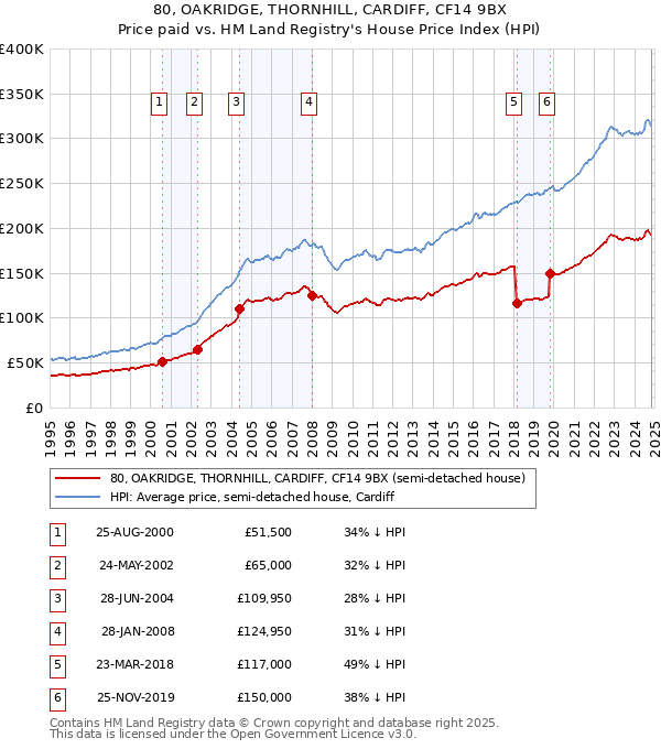 80, OAKRIDGE, THORNHILL, CARDIFF, CF14 9BX: Price paid vs HM Land Registry's House Price Index